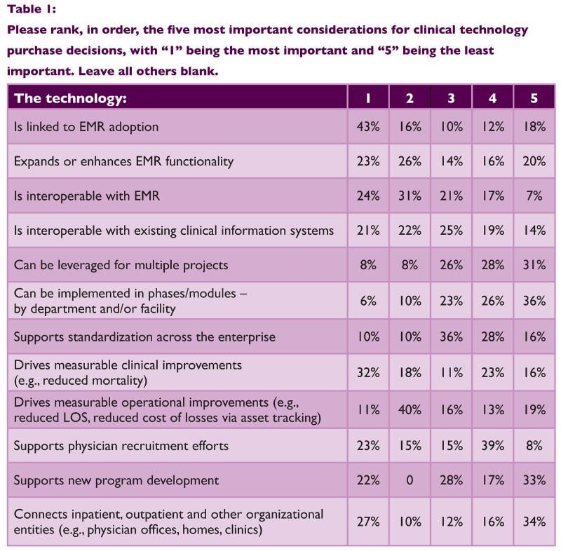 Philips Healthcare HIMSS Healthcare Leadership Survey Information Technology HIT