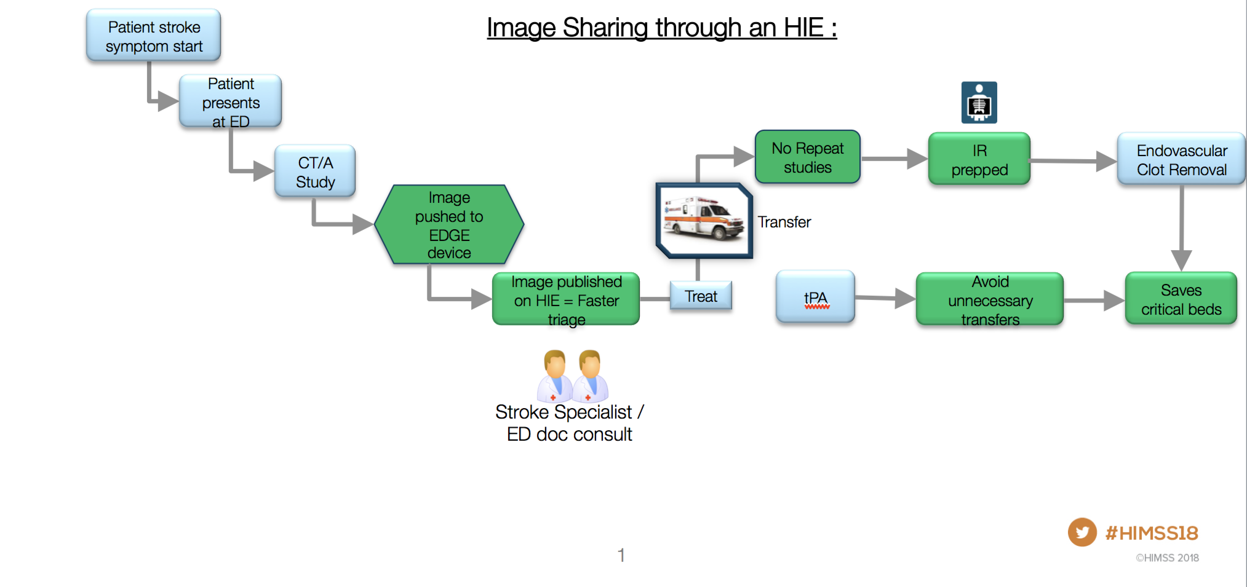 How image sharing through a health information exchange benefits patients while saving time and money is depicted in this slide shown at HIMSS 2018. Graphic courtesy of Karan Mansukhani.