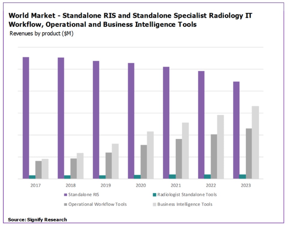 World market graphic showing standalone RIS and standalone specialty radiology IT workflow, operational and business intelligence tools.