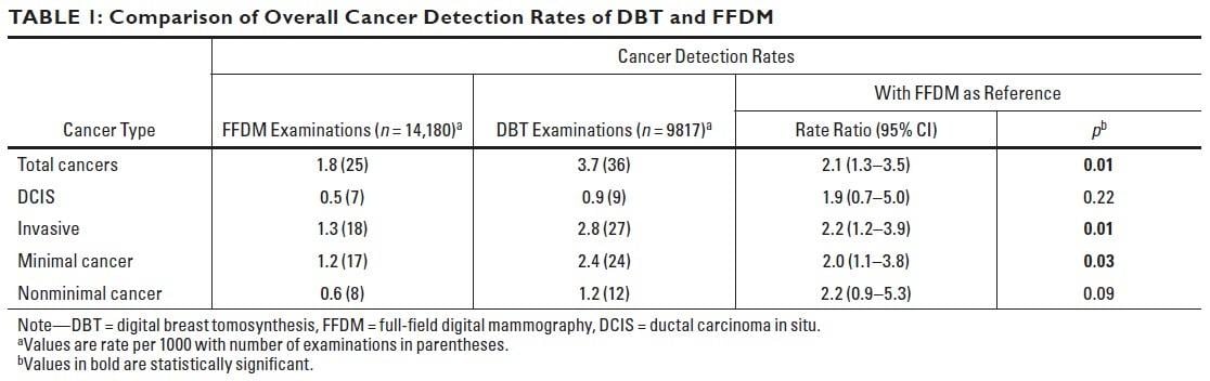 Comparison of Overall Cancer Detection Rates of DBT and FFDM