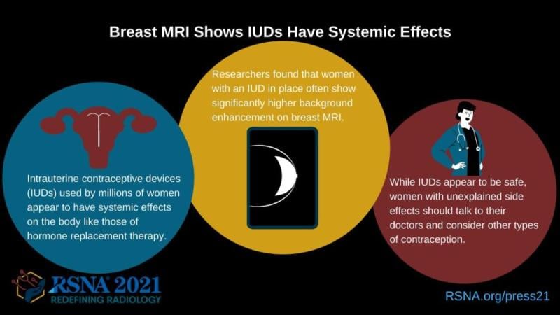 Intrauterine contraceptive devices (IUDs) used by millions of women appear to have systemic effects on the body like those of hormone replacement therapy