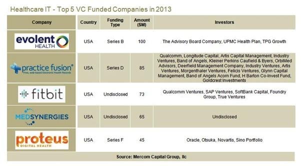  5feb - Venture Capital Funding in Healthcare Reaches $2.2 Billion in 2013