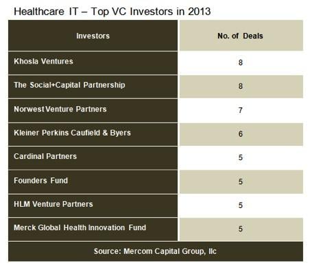  5feb - Venture Capital Funding in Healthcare Reaches $2.2 Billion in 2013