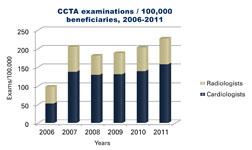 The figure gives the data of the number of CCTA examinations done per 100,000 beneficiaries for a period of 2006-2011. Source: Frost & Sullivan