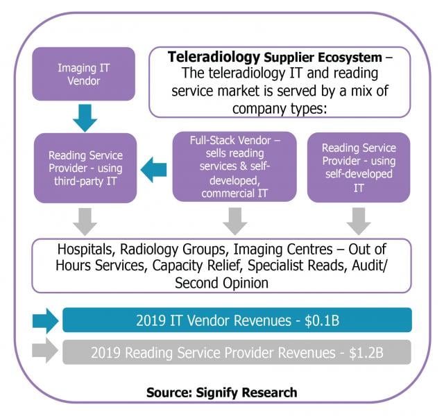 Figure 1. The mix of company types falling into teleradiology reading services and teleradiology IT components.