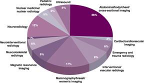 The estimated time radiologists in the various subspecialties dedicate to reads.