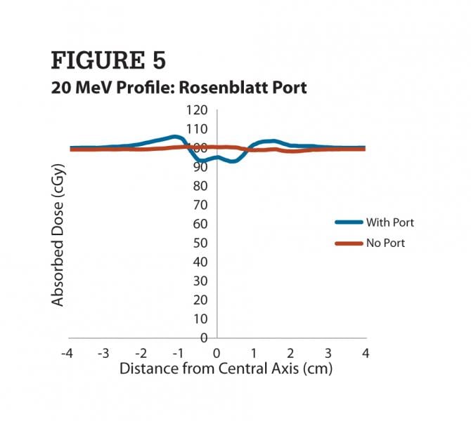 Bard Access Systems Rosenblatt port model 0654970 dose profile at 20 MeV on film.