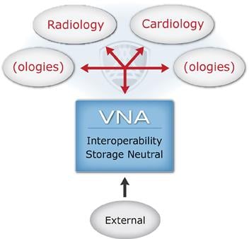 The Business Case for VNA