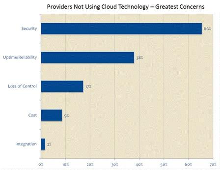 Healthcare Providers Give Cloud Vendors High Marks on Security