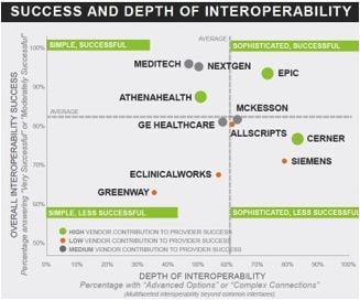 Success and depth of interoperability 