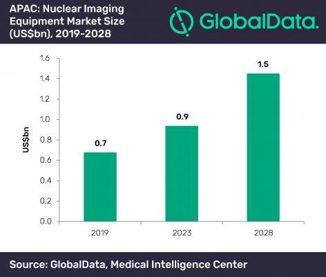 Nuclear imaging equipment growth in 2020