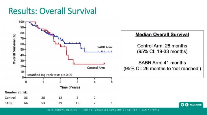 Overall survival of metastatic patients with SABR presented at ASTRO 2018. #ASTRO #ASTRO18 #ASTRO2018