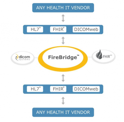 dicom systems, Workflow unifier, enterprise imaging, VNA, archive storage, firebridge 