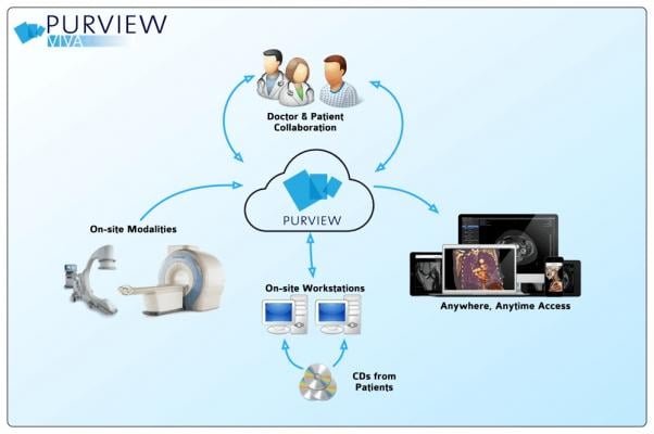 Purview, mammograms, earlier breast cancer detection, cloud access, American Journal of Roentgenology study