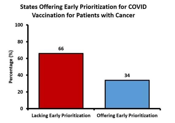 Figure 1. Proportion of U.S. states offering equivalent early prioritization for COVID vaccination for patients with cancer and patients over the age of 65 as recommended by the Centers for Disease Control and Prevention.