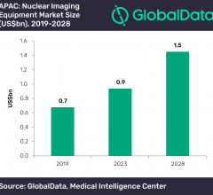 Nuclear imaging equipment growth in 2020