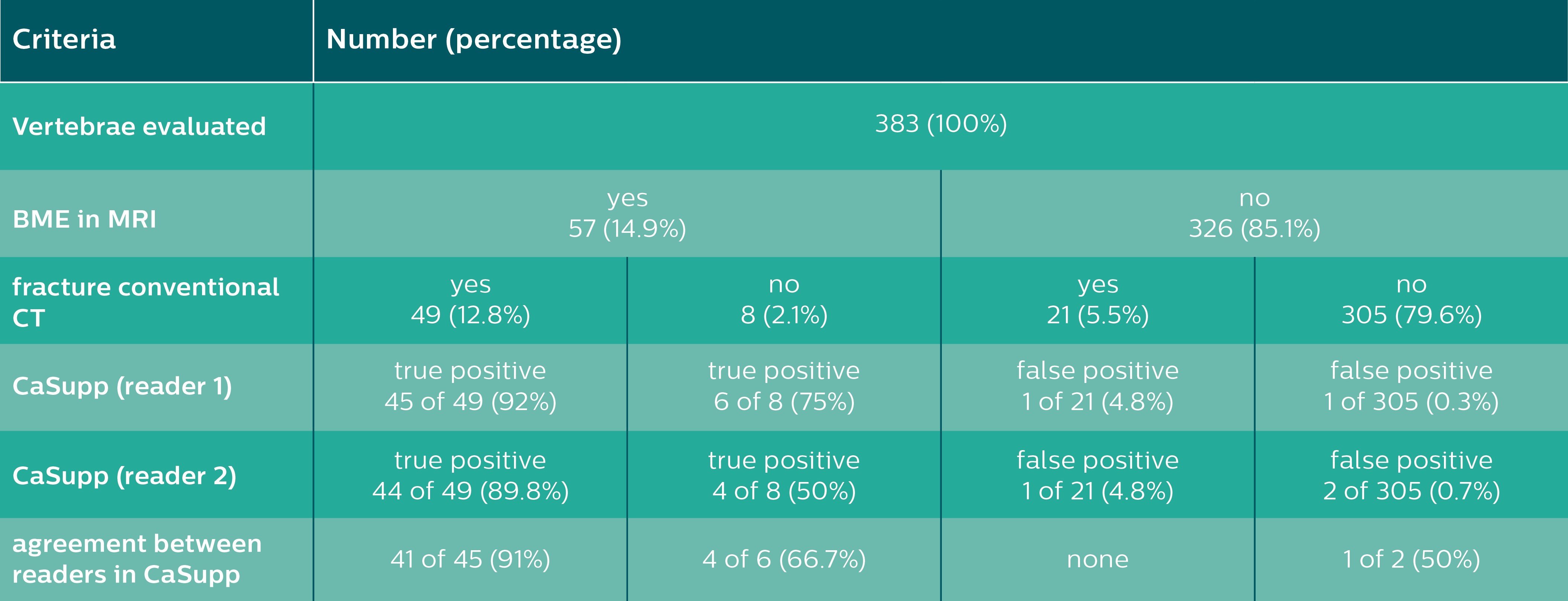 Results of the vertebrae-based analysis (383 vertebrae in 34 patients) for detection of BME.