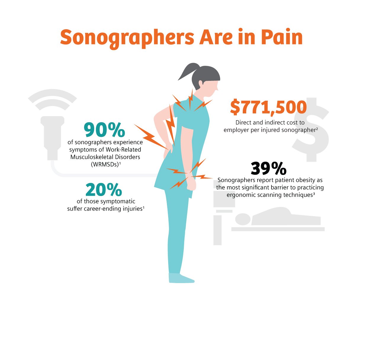 An injured sonographer can be detrimental to institutions and clinics facing financial strain and lack of workforce readiness due to COVID-19.  