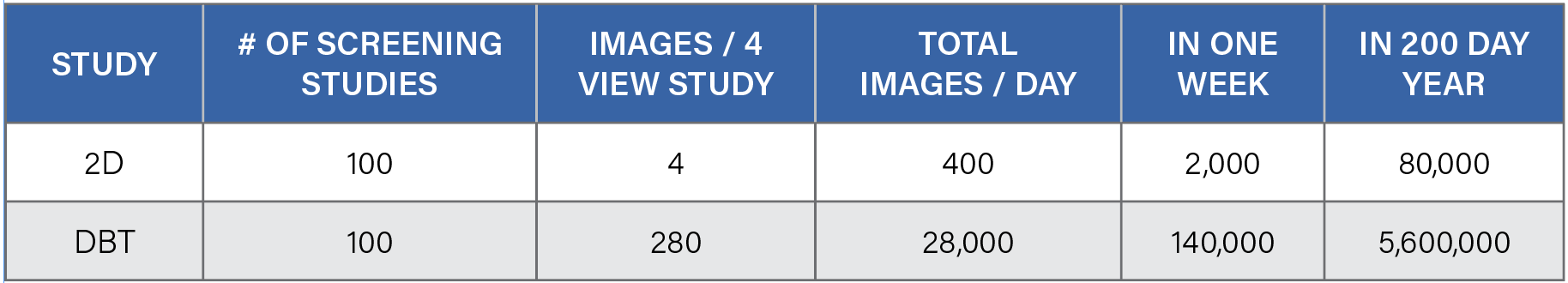 Table 1. Compared to 2-D mammography, which yields four images per patient, digital breast tomosynthesis (DBT), or 3-D mammography, produces hundreds of images per patient. While this provides more information for clinicians, the exponential increase in data can result in reader fatigue and burnout, which may ultimately affect patient care.
