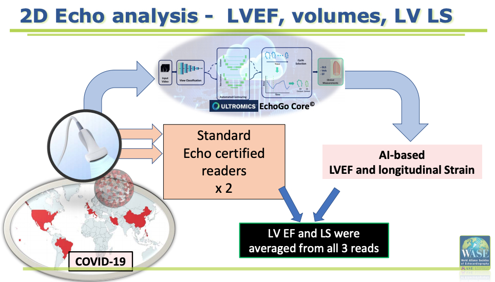 AI Able to Predict COVID-19 Mortality From Cardiac Ultrasound Measurements - Vimarsana News