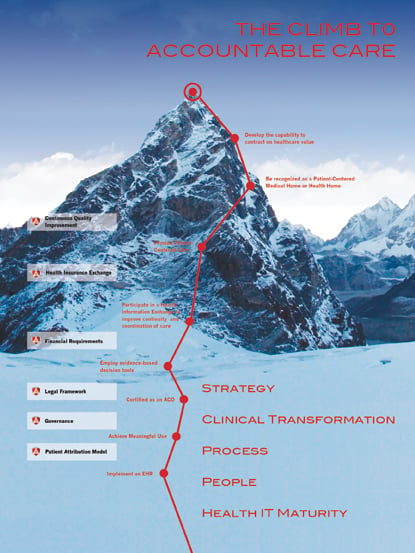 The road to accountable care can seem like an uphill climb, but it can be reached by following clearcut steps.