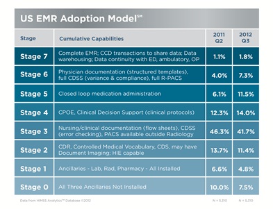 HIMMS Electronic Medical Records Information Technology