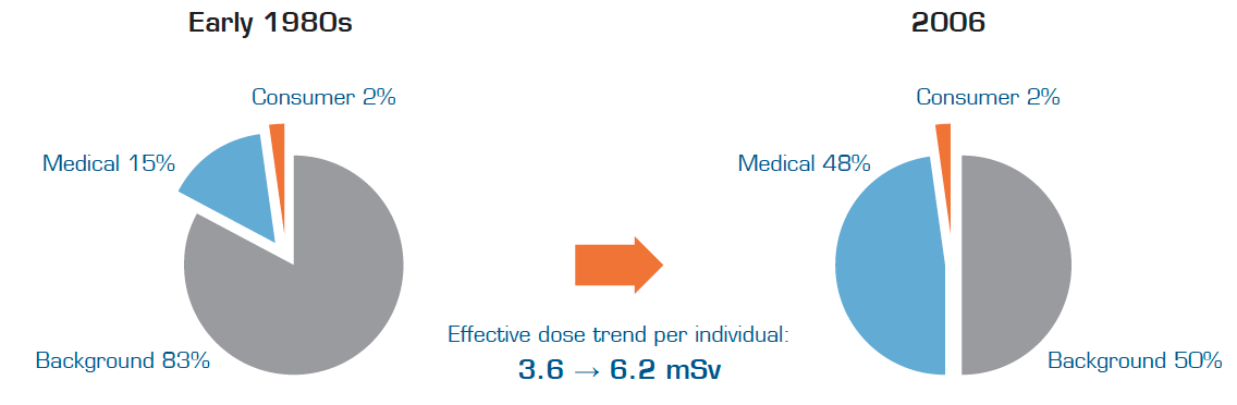 radiation dose