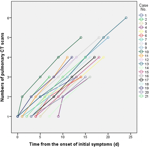 Pulmonary CT scans. Figure 1b: Timeline of the pulmonary CT scans. d=days. Image courtesy of Radiology #coronavirus #nCoV2019 #2019nCoV #COVID19