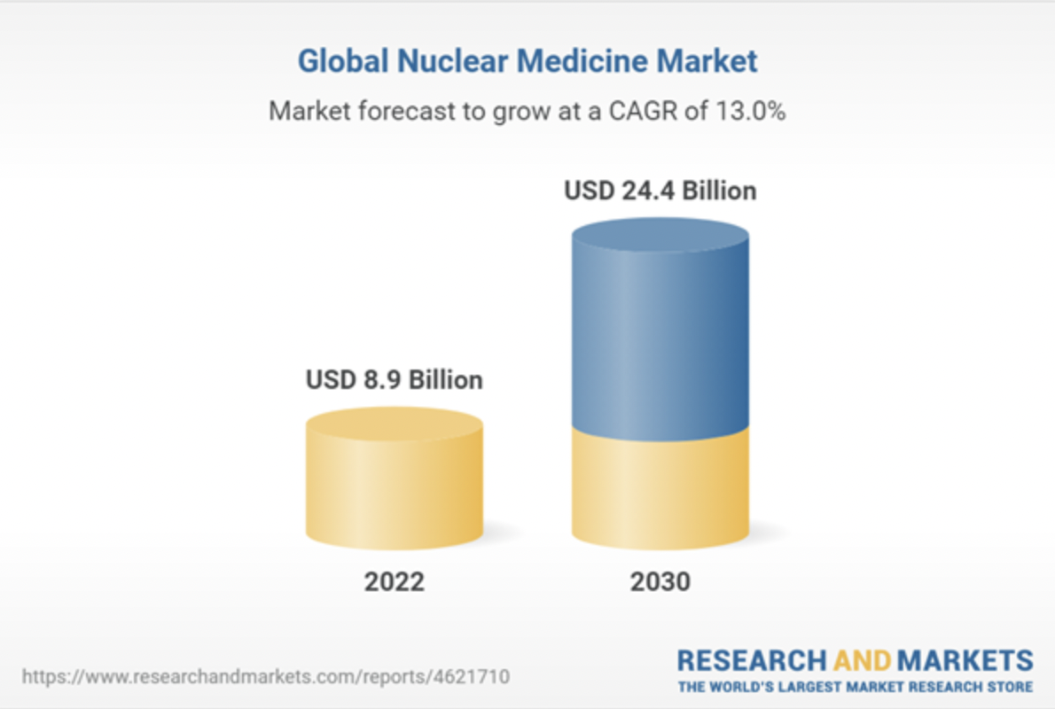 The global nuclear medicine market size is expected to reach $24.4 billion by 2030, expanding at a CAGR of 13.0% from 2022 to 2030.