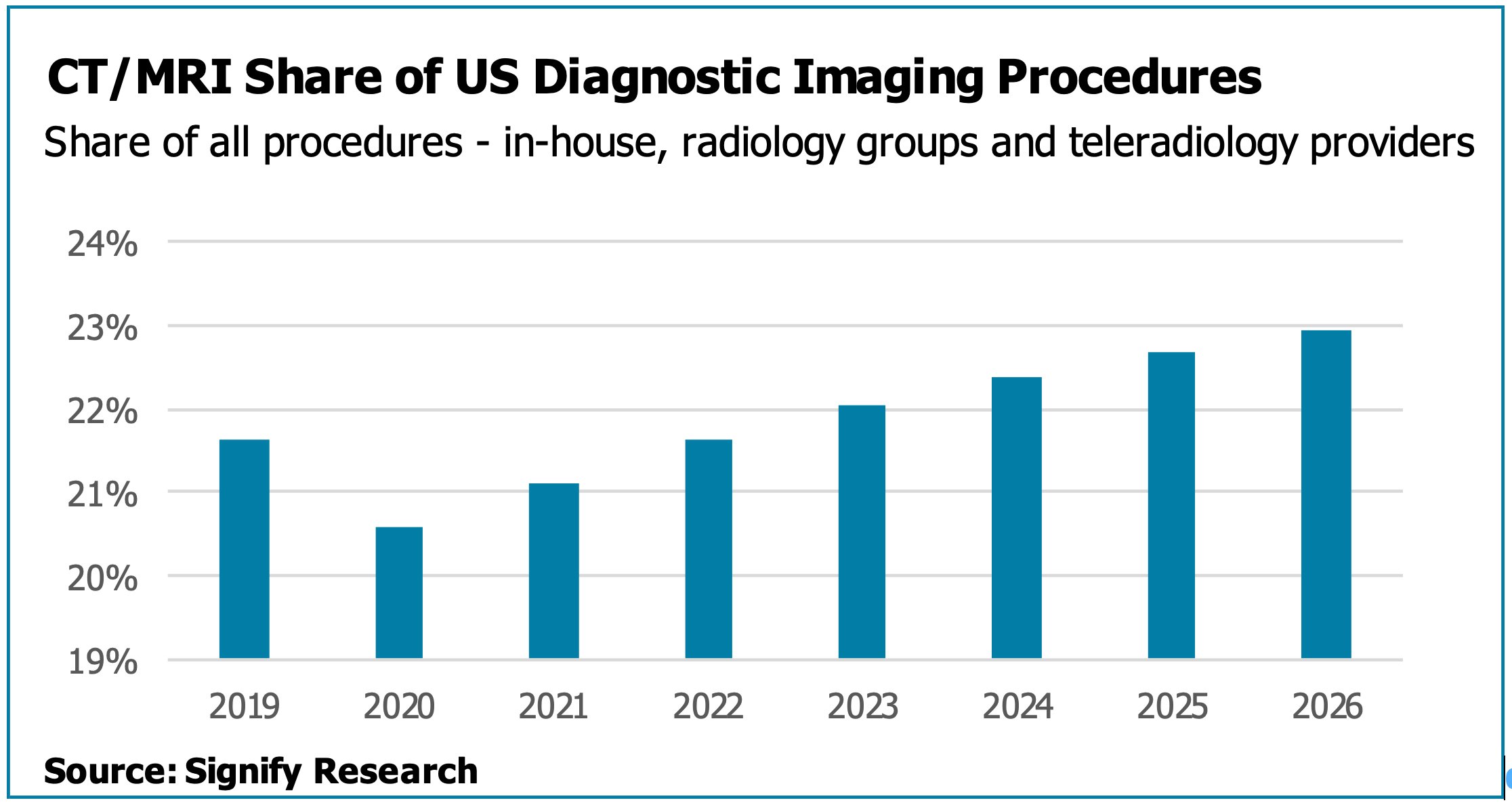 For teleradiology groups, ensuring they have the radiologist capacity and technology in place will be essential to capitalize on the opportunity for robust market growth