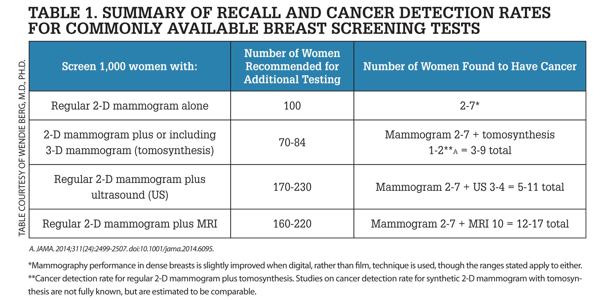 Breast Density Table