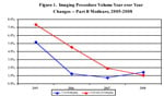 Information extracted from The Moran Company's Analysis of Imaging Trends from 2000 to 2008. Data Source: Medicare Part B Phyician's Supplier Master File 2000-2008.