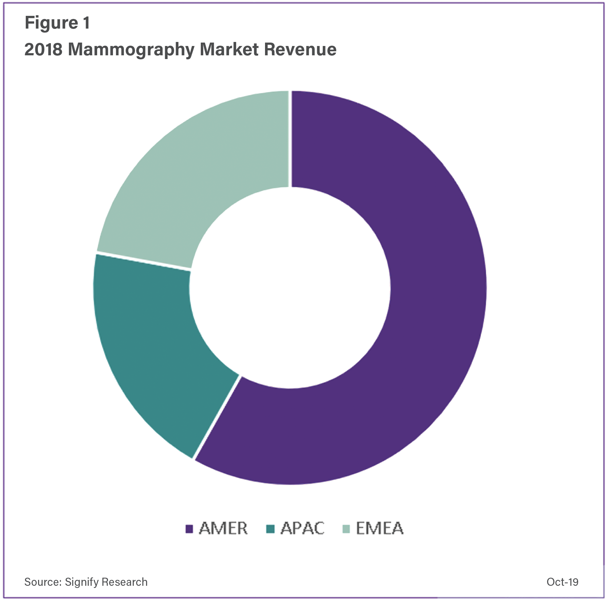 The U.S. market is unique in that it formed over 55 percent of the global market in 2018