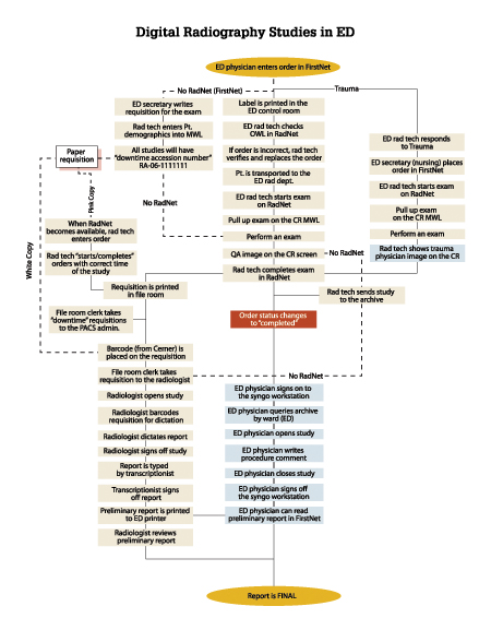 Appendices 3 a & b: These charts show the re-engineered process implemented in the emergency department, where studies are delivered to the radiologist and the ED physician simultaneously, without any artificial delay.