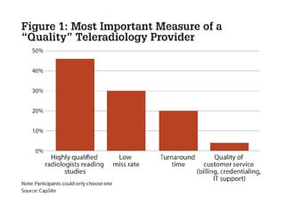 Figure 1: The most important measure of a teleradiology provider was to have highly qualified radiologists reading studies.