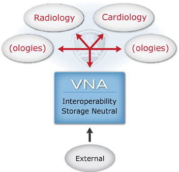 The Business Case for VNA