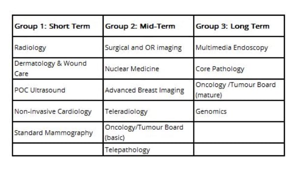 Signify Research graphic on the main subspecialties being merged into enterprise imaging.