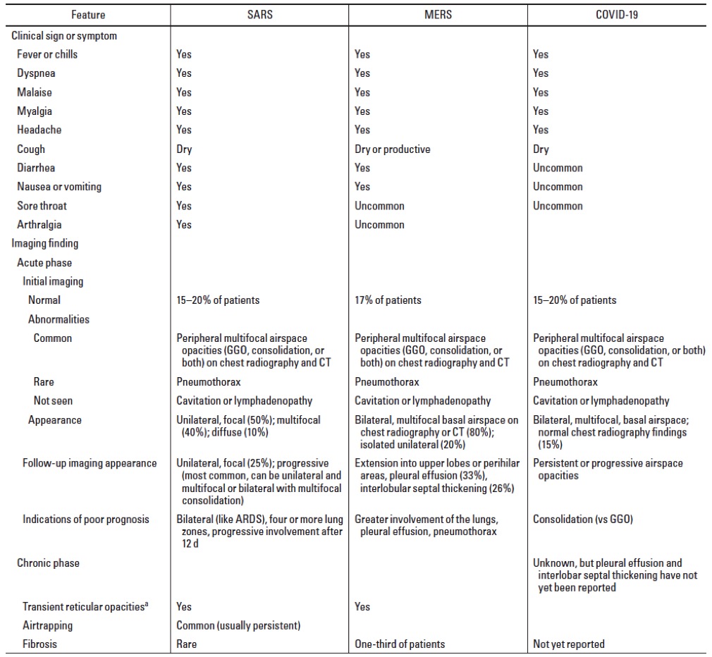 A comparison of clinical and radiologic features of SARS, MERS and COVID-19 CT imaging from the article in AJR. #Coronavirus #COVID19 #2019nCoV