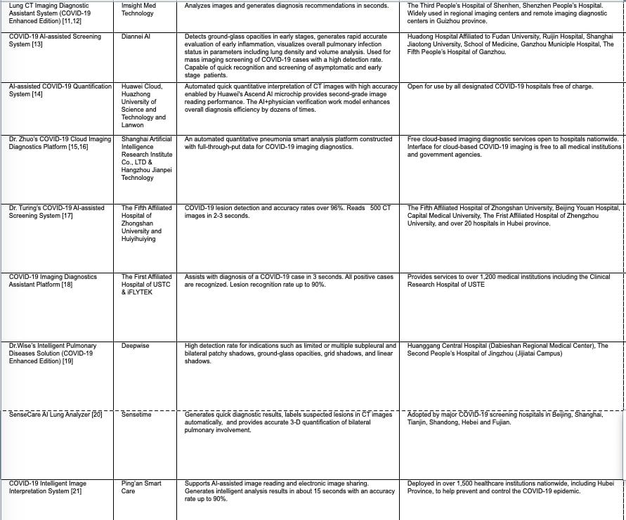 Chart showing AI technologies used in the Chinese fight against COVID-19. #coronavirus #COVID19 #SARScov2
