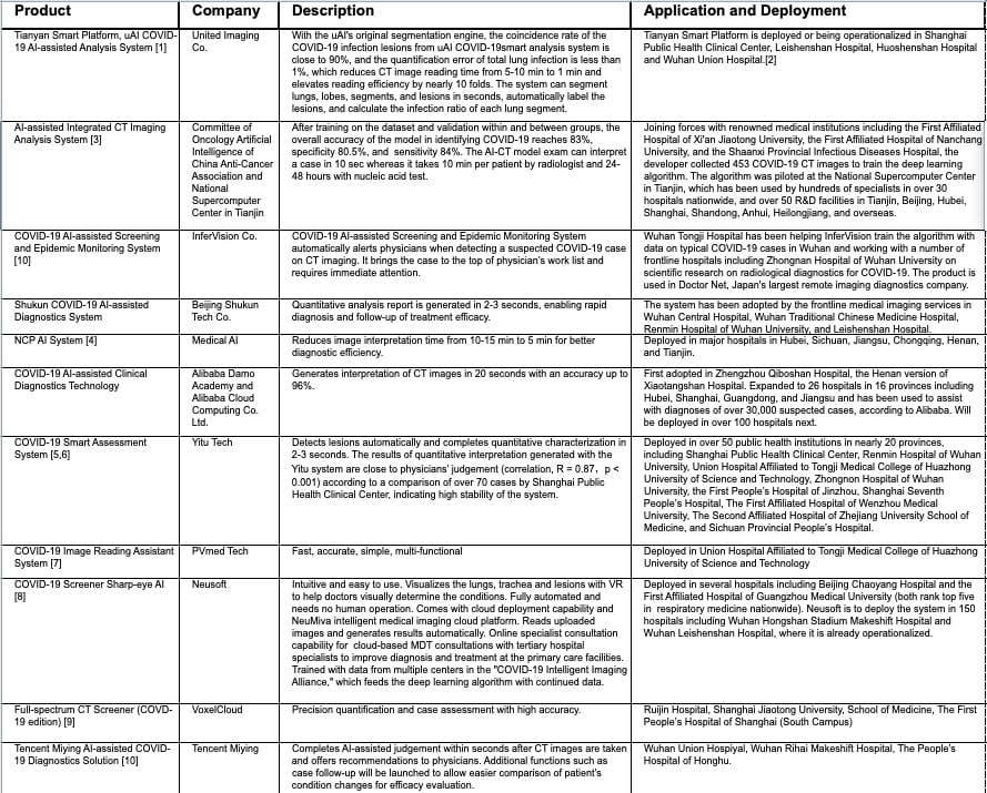 Chinese artificial intelligence applications used to help fight COVID-19. #cornavirus #COVID19 #AIcovide19 #SARScov2