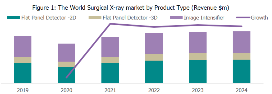 Mobile C-arm market trends