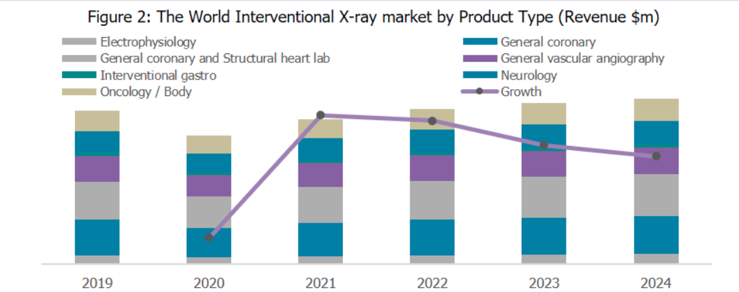 Angiography imaging system market trends