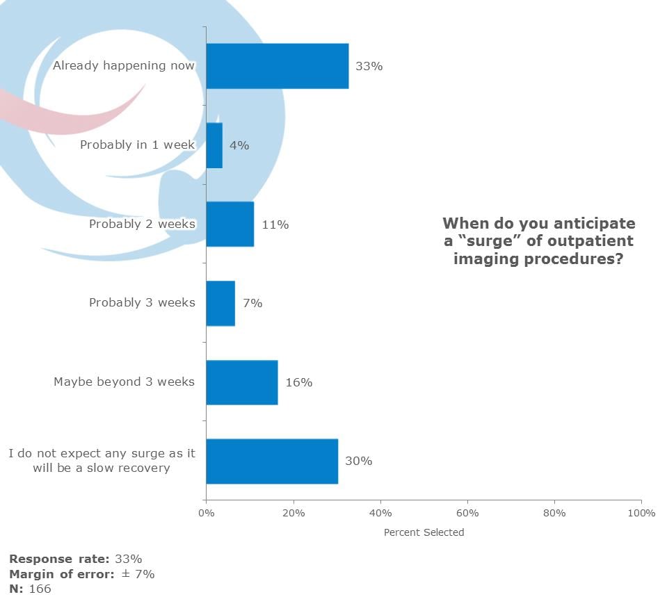 This QuickPoLL survey was conducted in partnership with an imagePRO panel created by The MarkeTech Group (TMTG), regarding the effects of COVID-19 on their business