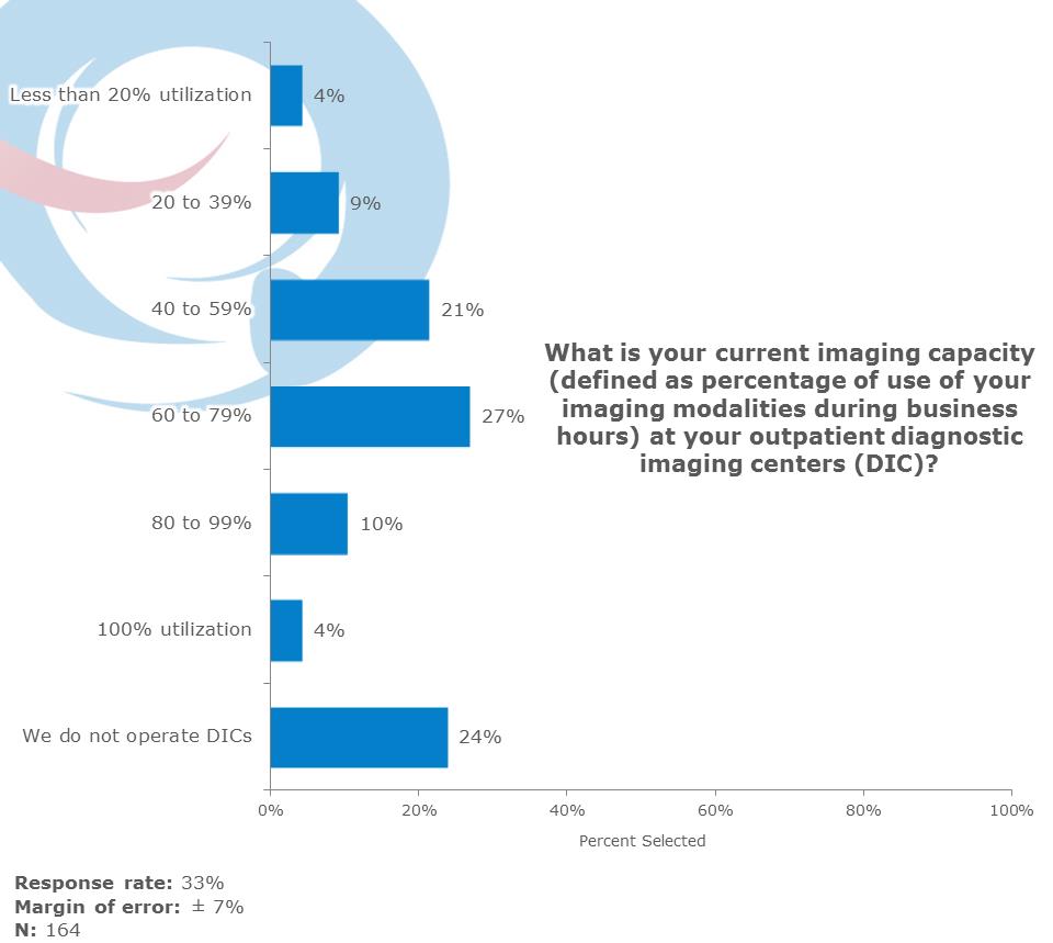 This QuickPoLL survey was conducted in partnership with an imagePRO panel created by The MarkeTech Group (TMTG), regarding the effects of COVID-19 on their business