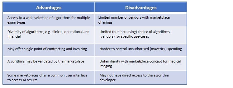 Advantages and disadvantages for healthcare provider of AI marketplaces