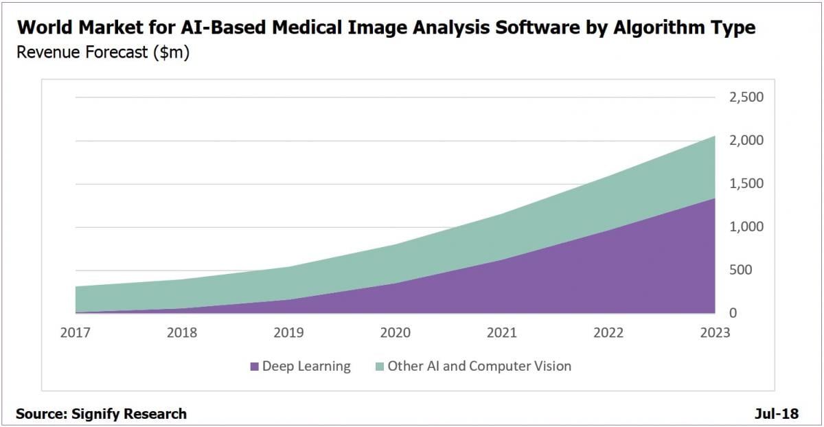 World Market for AI-Based Medical Image Analysis Software by Algorithm Type