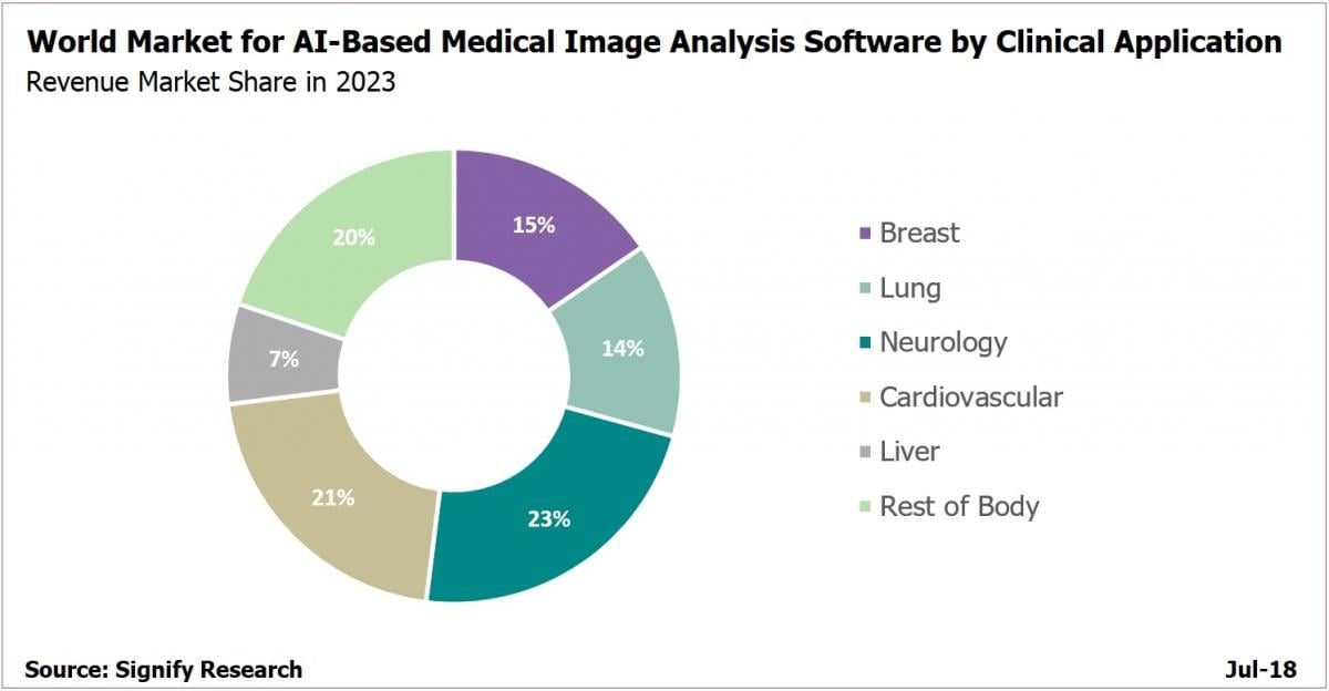 World Market for AI-Based Medical Image Analysis Software by Clinical Application
