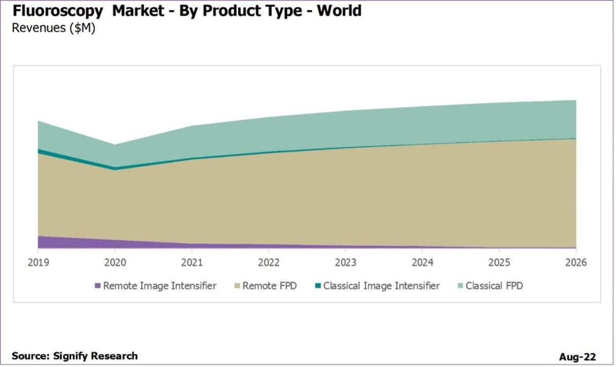 Fluoroscopy Market by Product Type—World
