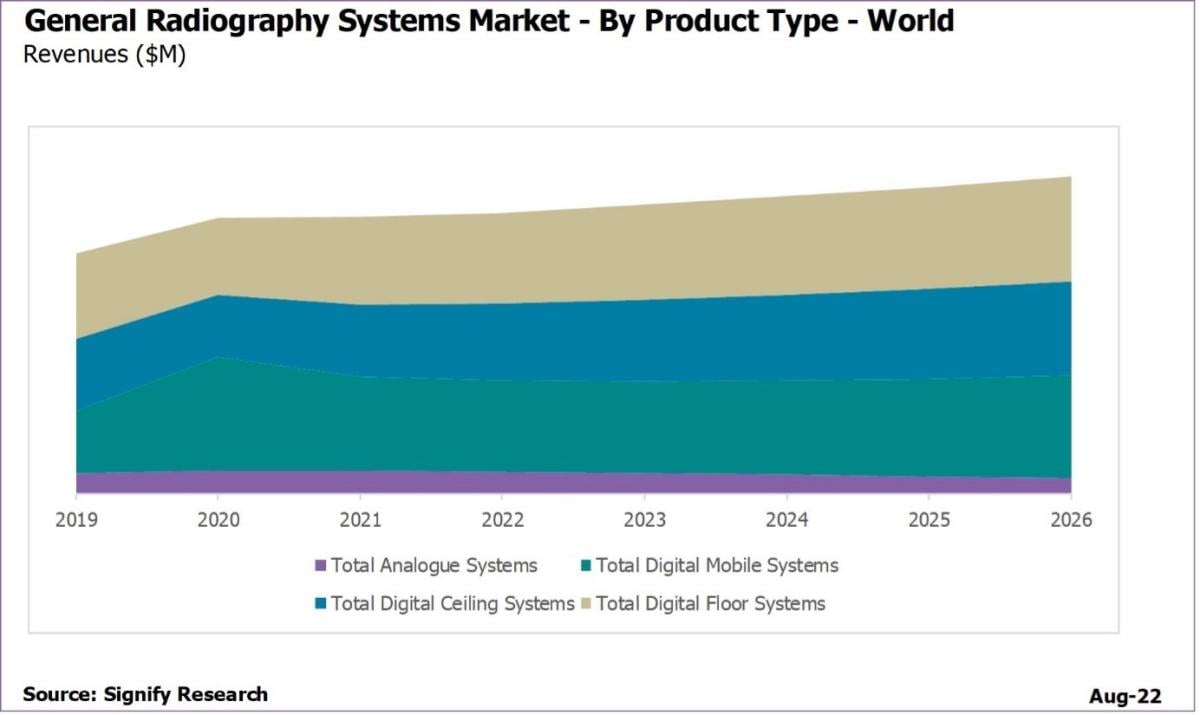 General Radiography Systems Market by Product Type—World