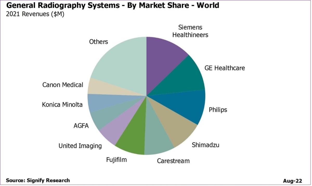 General Radiography Systems by Market Share—World.